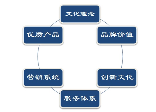 企業(yè)優(yōu)勢